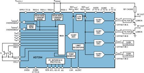 Figure 6. Integrated solution for monitoring and controlling PA stages